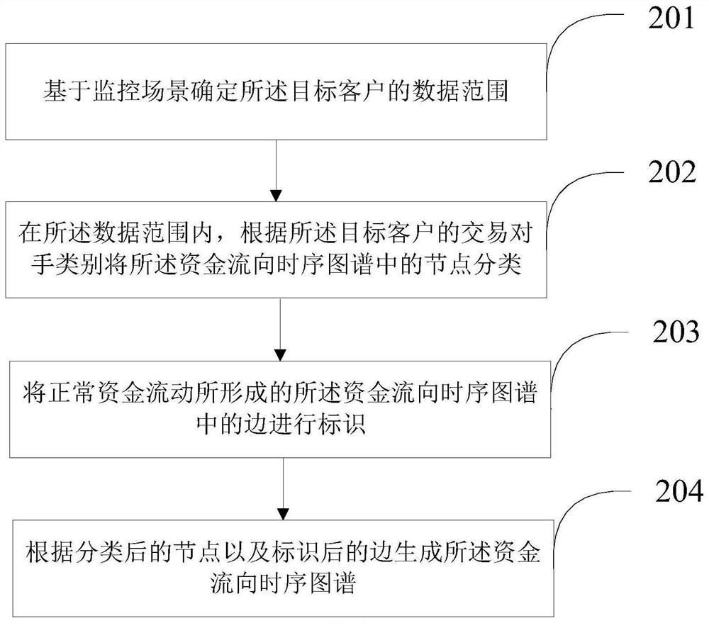 Capital flow monitoring method and device based on double-graph fusion calculation