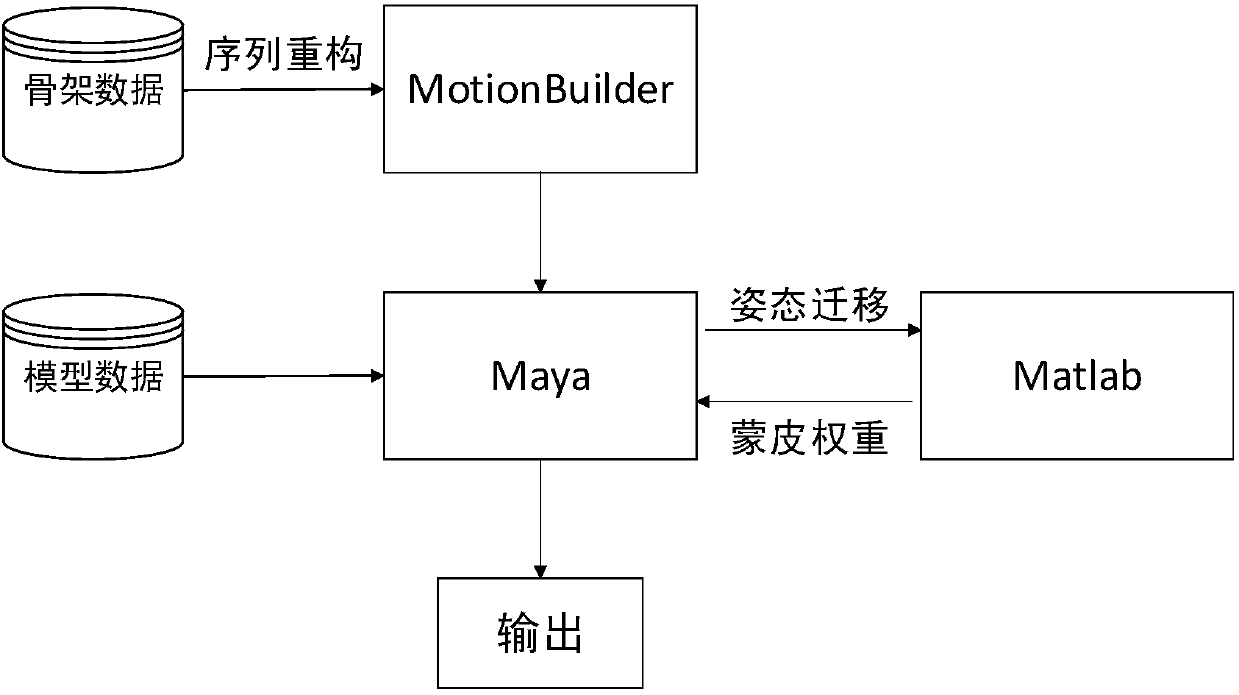 Existing motion data-based realistic motion transfer and generation method and system