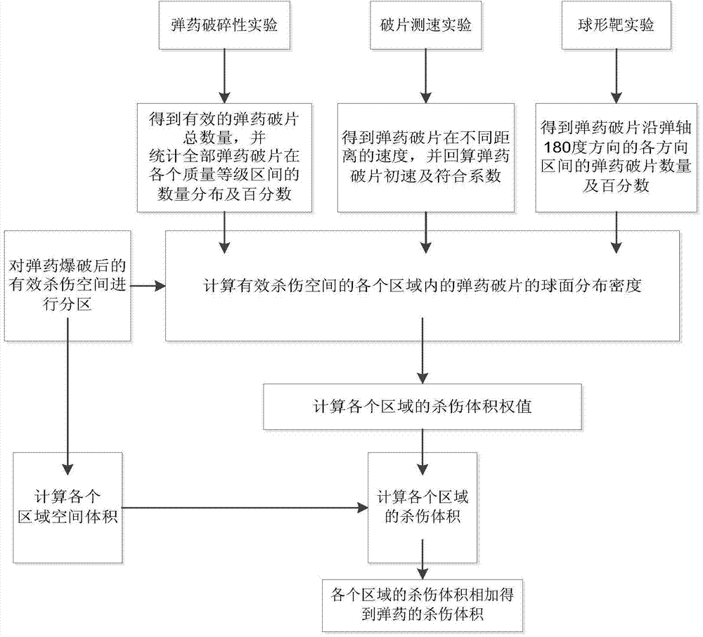 Ammunition power destruction volume evaluation method