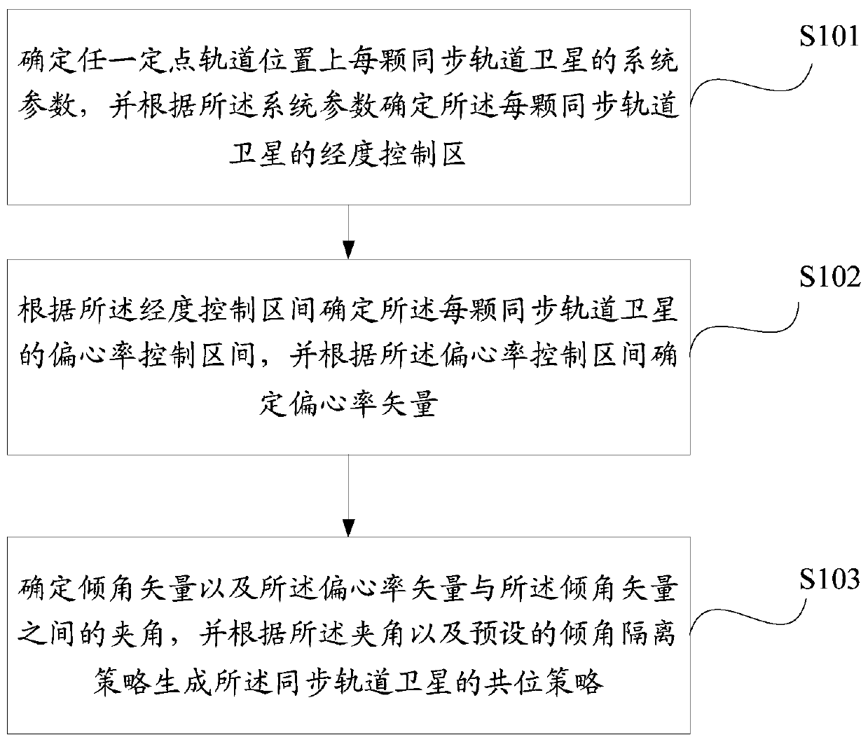 Method and device for generating synchronous orbit satellite co-location strategy