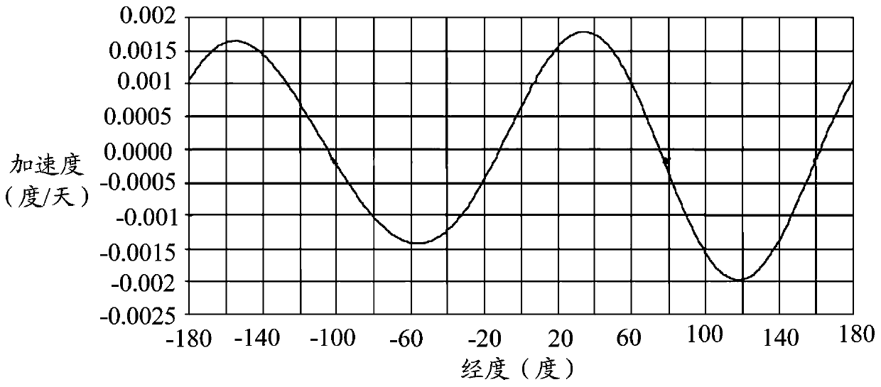 Method and device for generating synchronous orbit satellite co-location strategy