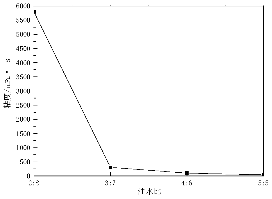 Temperature-resisting and salt-resisting self-adhesion emulsion temporary blocking acidification diverting agent and preparation method thereof