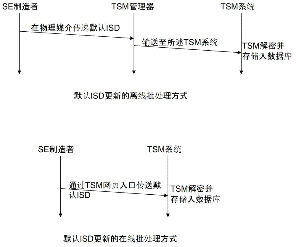 Method and apparatus for provisioning applications in mobile devices