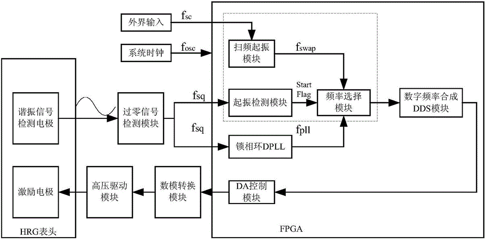 Hemispherical resonator gyro high-reliability oscillation starting system and method