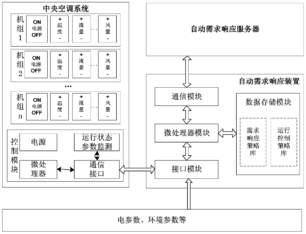 An automatic demand response device and application method for a central air-conditioning system