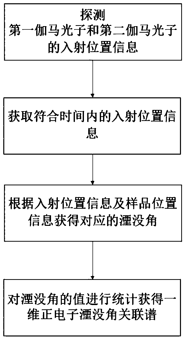 Positron annihilation angle correlation measurement method