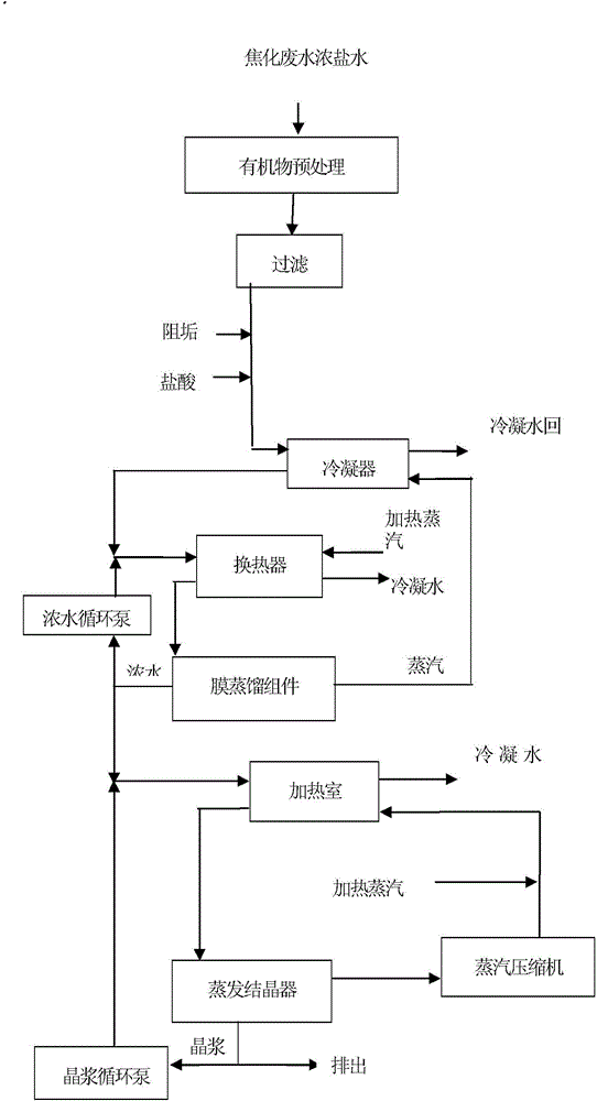 Coking wastewater strong brine recycling method