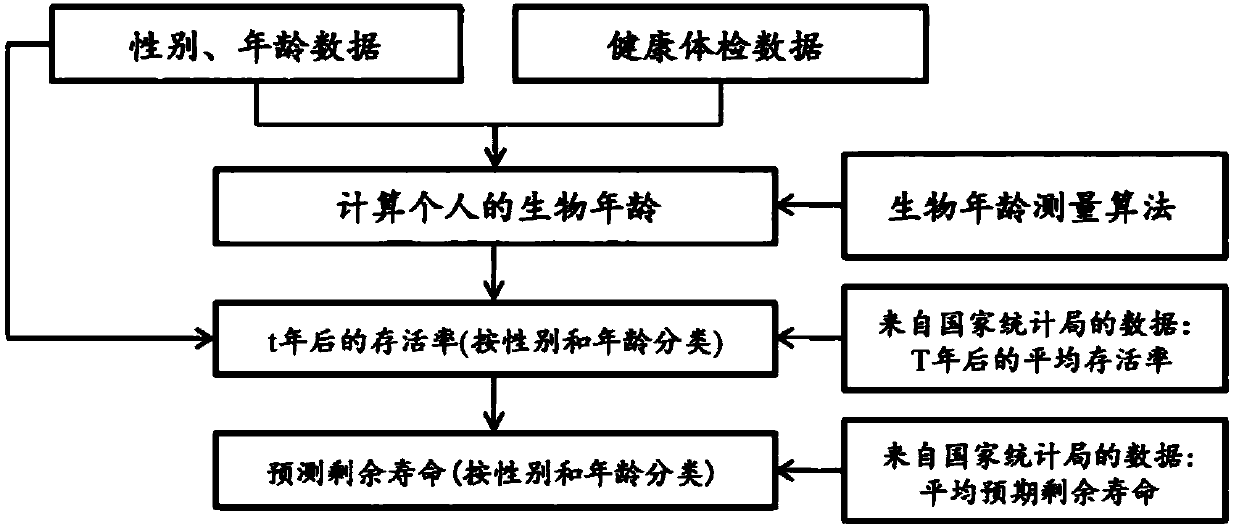 Method for predicting residual life using biological age