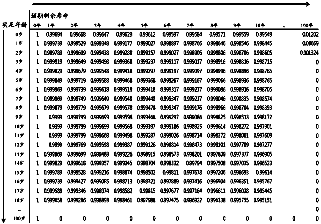 Method for predicting residual life using biological age