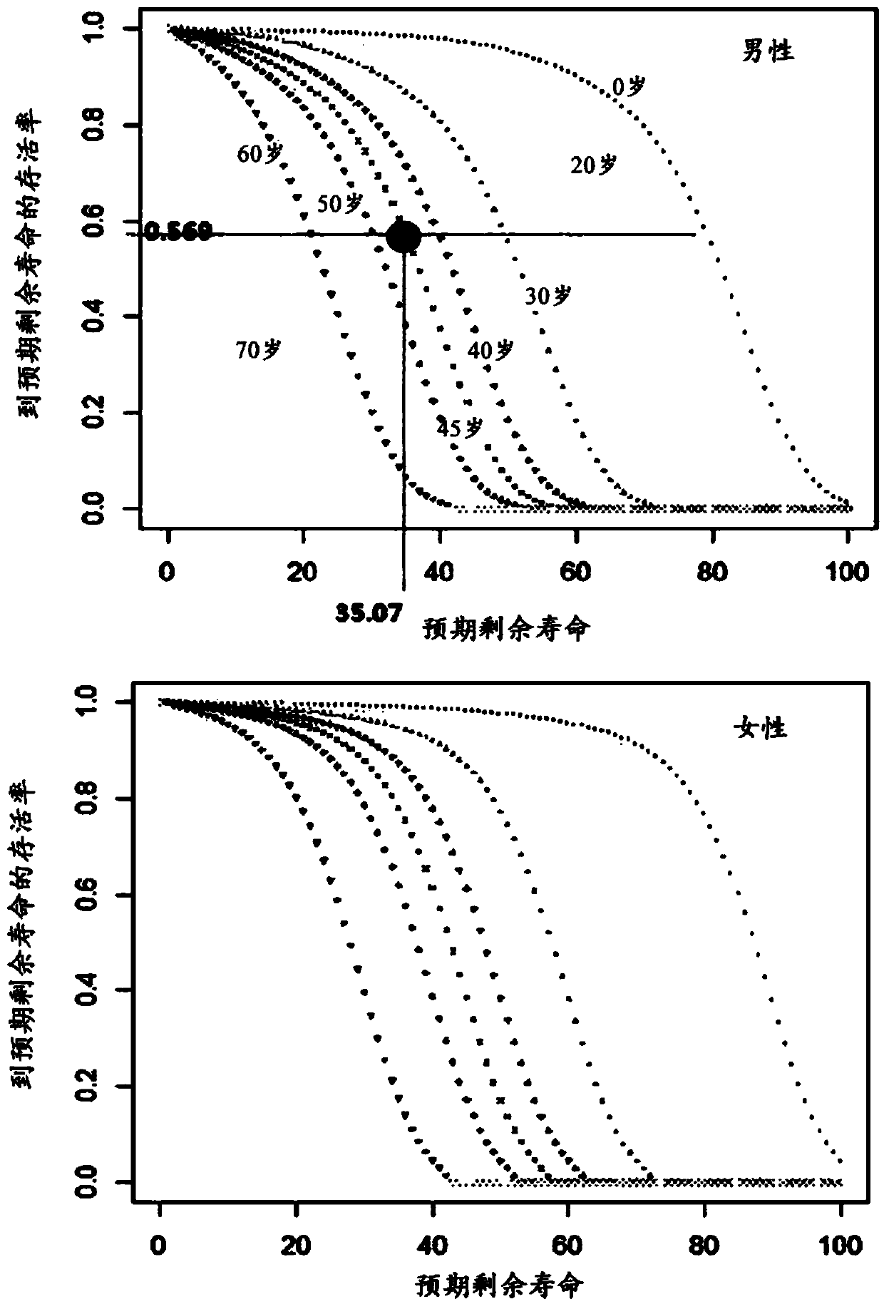 Method for predicting residual life using biological age