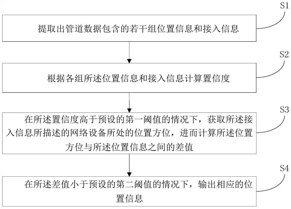 Pipeline data processing method, sending device, receiving device and storage medium