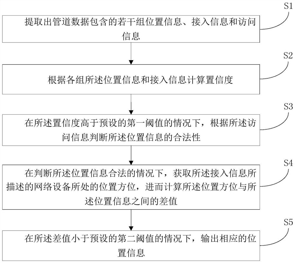 Pipeline data processing method, sending device, receiving device and storage medium