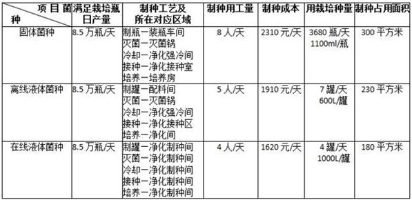 Online production method for bottle-cultivated pleurotus eryngii liquid culture