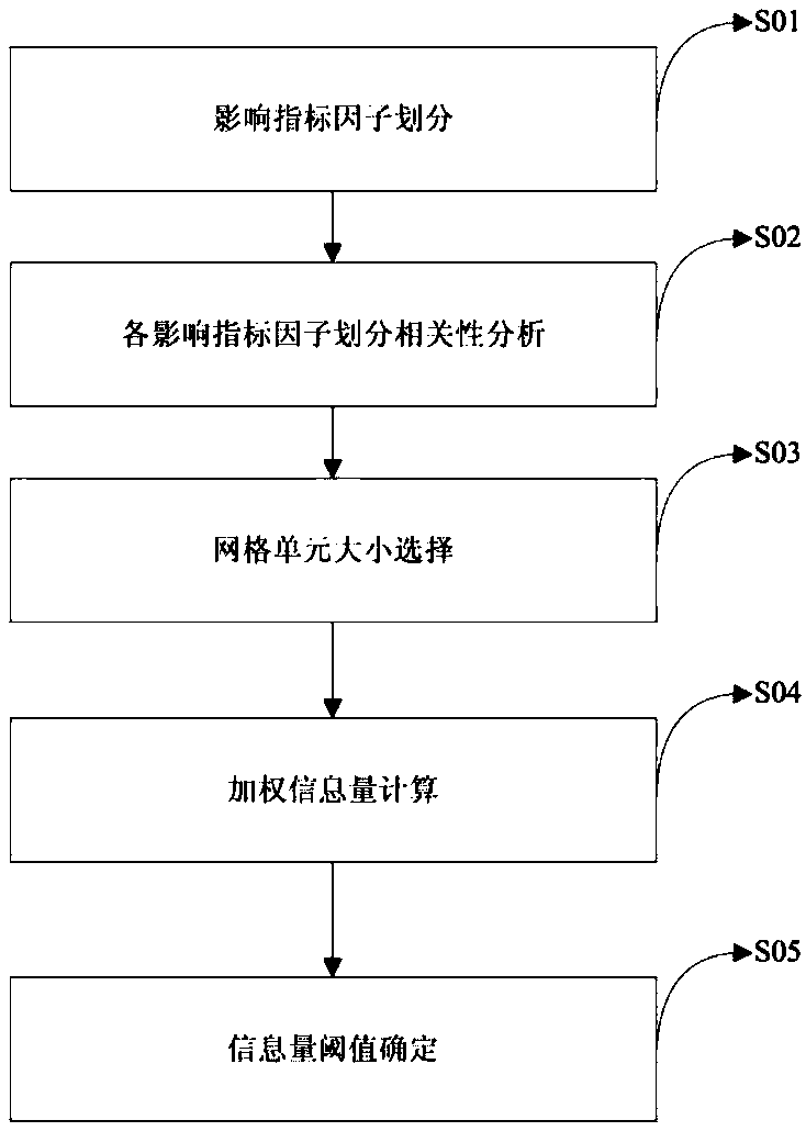 Method for predicting suitable area for site selection of engineering construction