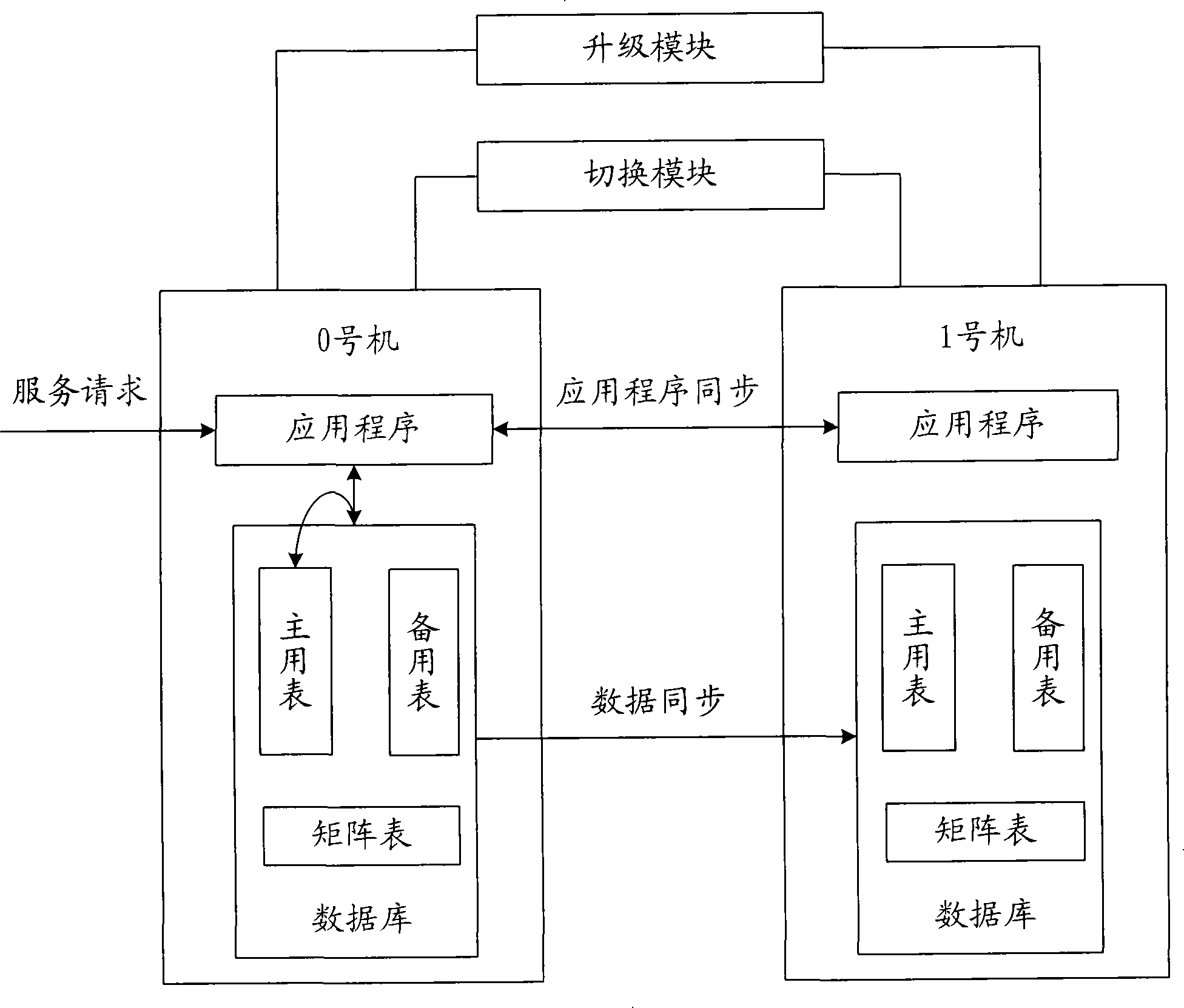 Dual system and dual system online upgrading method