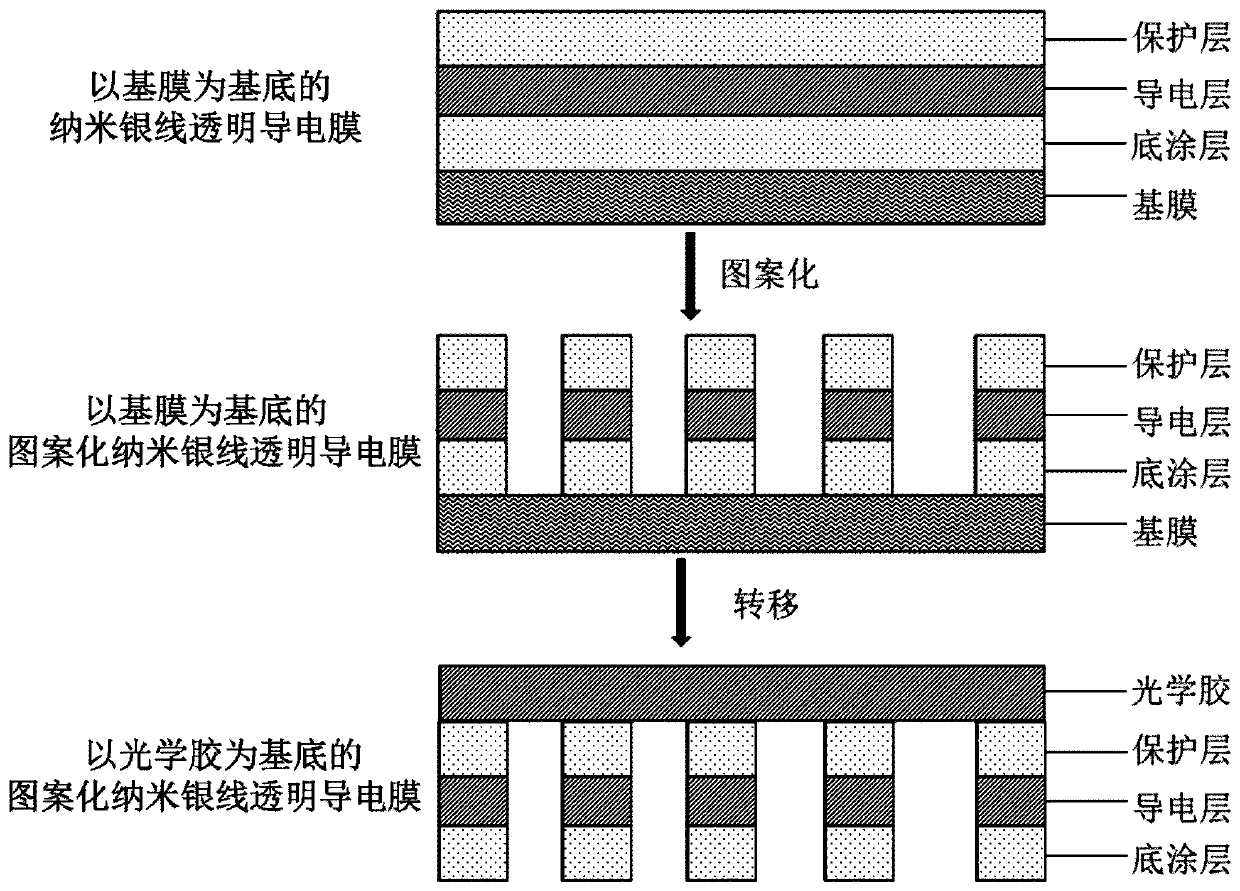 Manufacturing method of nano silver wire transparent conductive film with customizable patterns