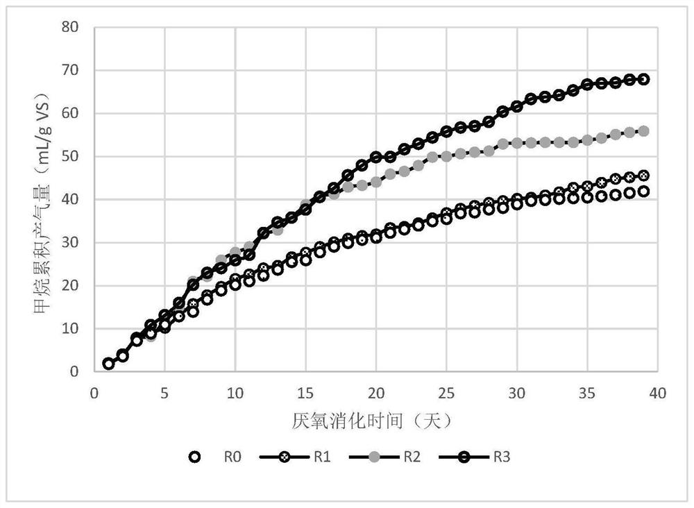 Method for improving methane gas yield of anaerobic digestion of sludge and reducing ecological toxicity of heavy metals