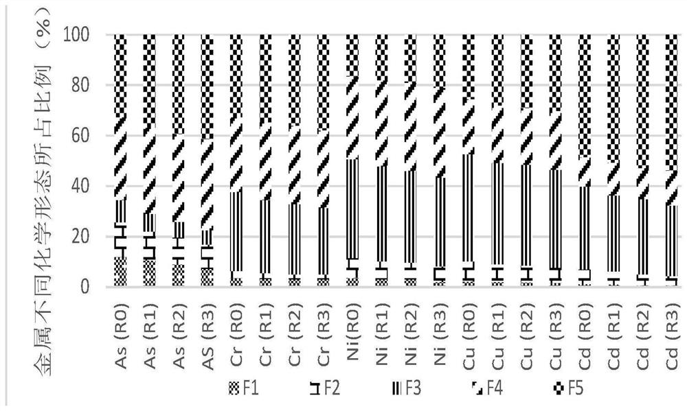 Method for improving methane gas yield of anaerobic digestion of sludge and reducing ecological toxicity of heavy metals