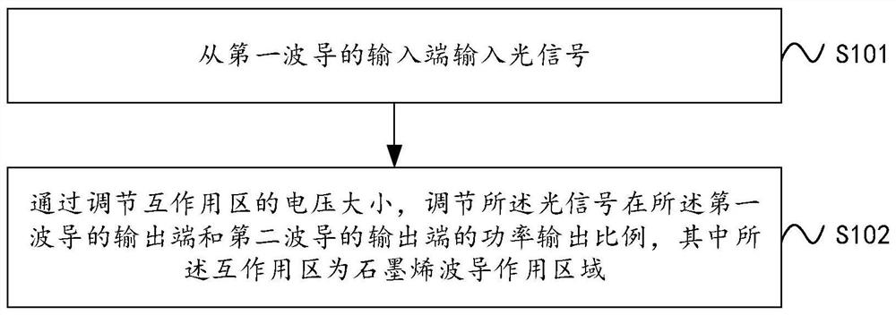 A wide-spectrum optical power beam splitter and power distribution method