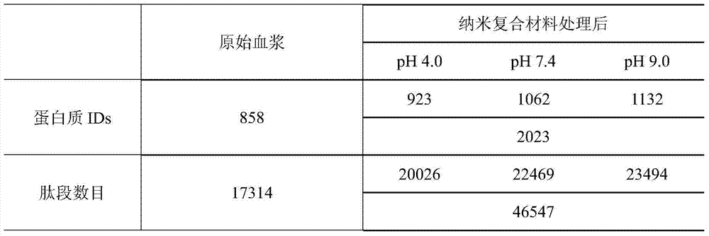 Proteome sample pretreatment method based on novel nanometer composite material, and applications thereof