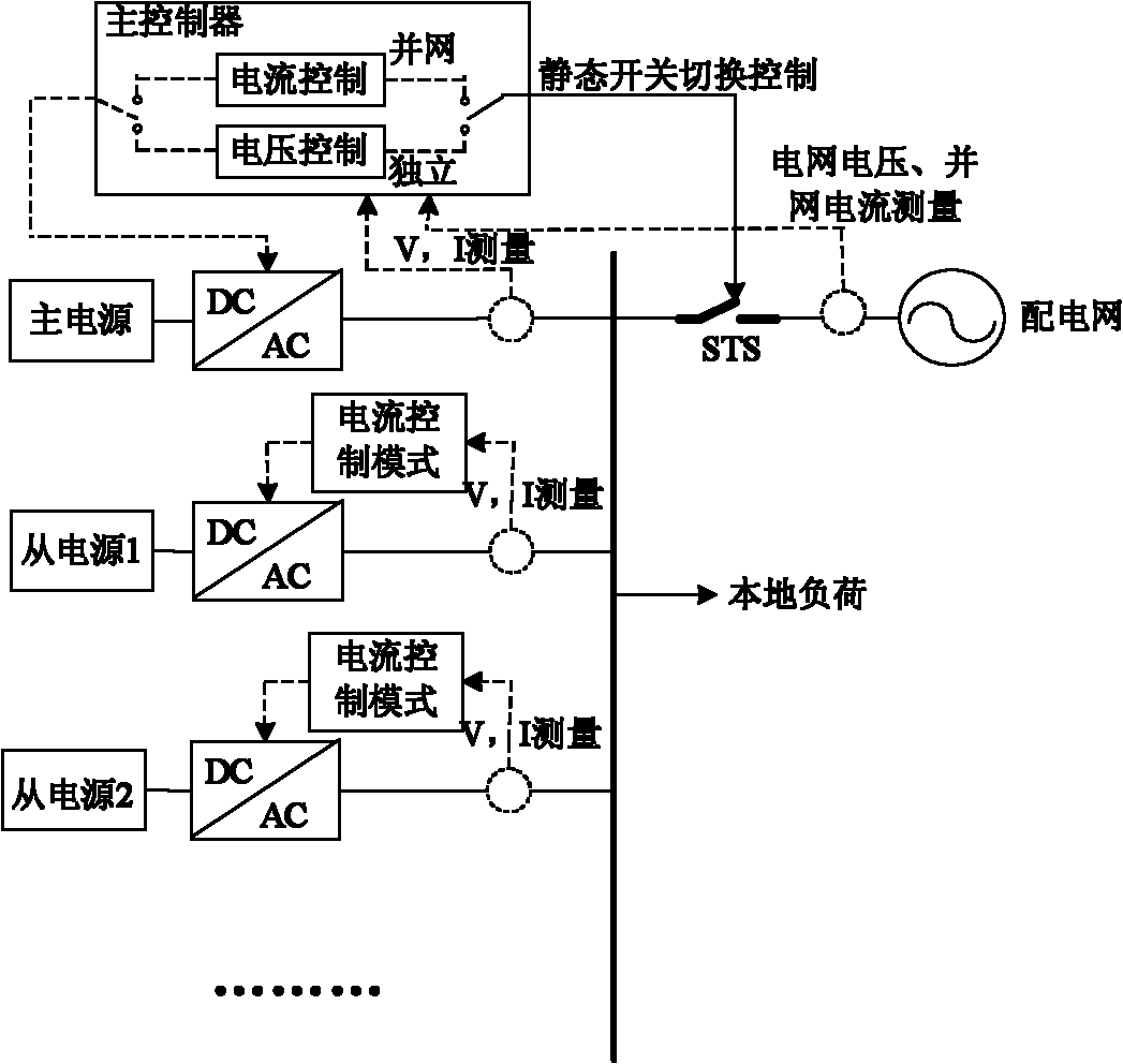 Master-slave control strategy microgrid-based main power supply double-mode running control method