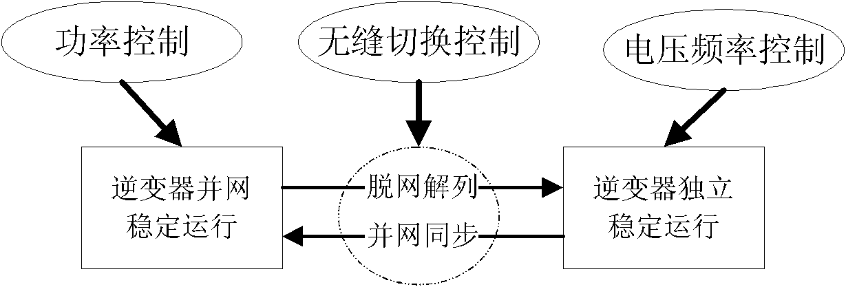 Master-slave control strategy microgrid-based main power supply double-mode running control method