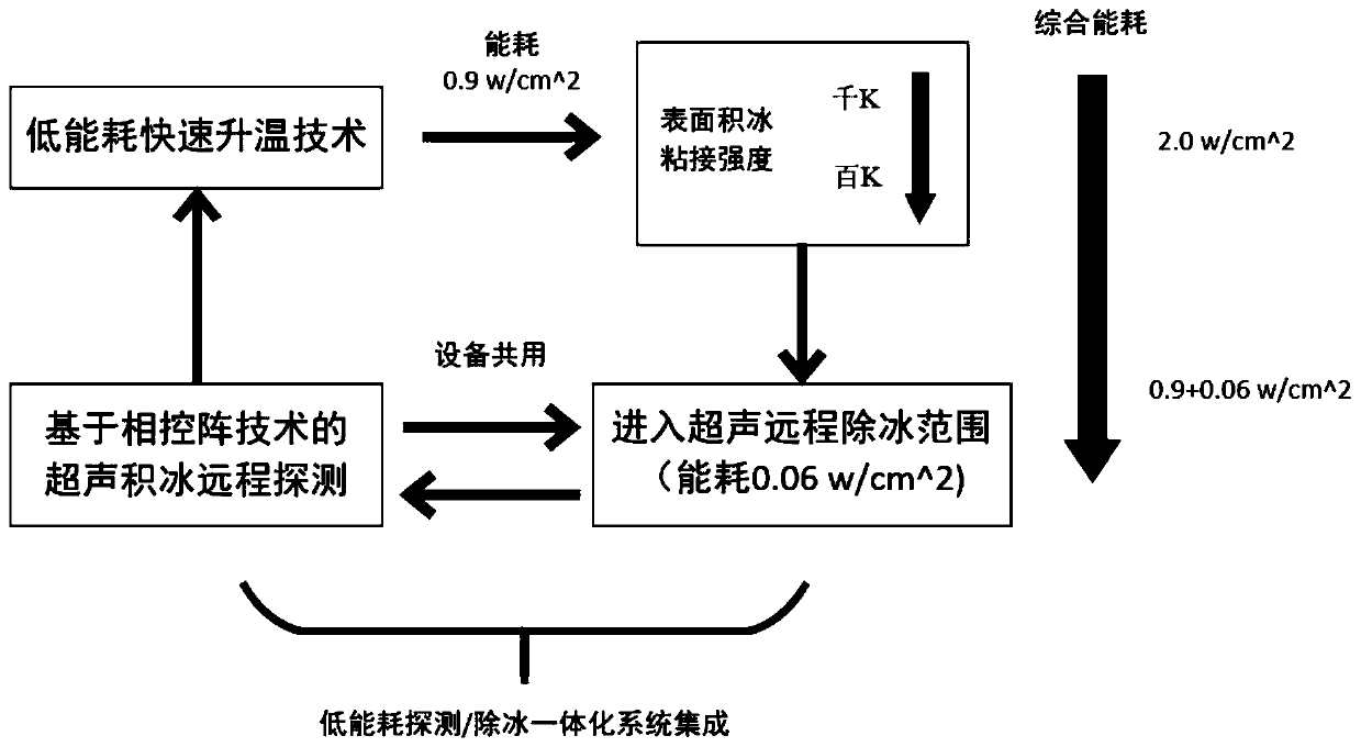 Low energy consumption rapid detection and deicing method based on ultrasonic waves