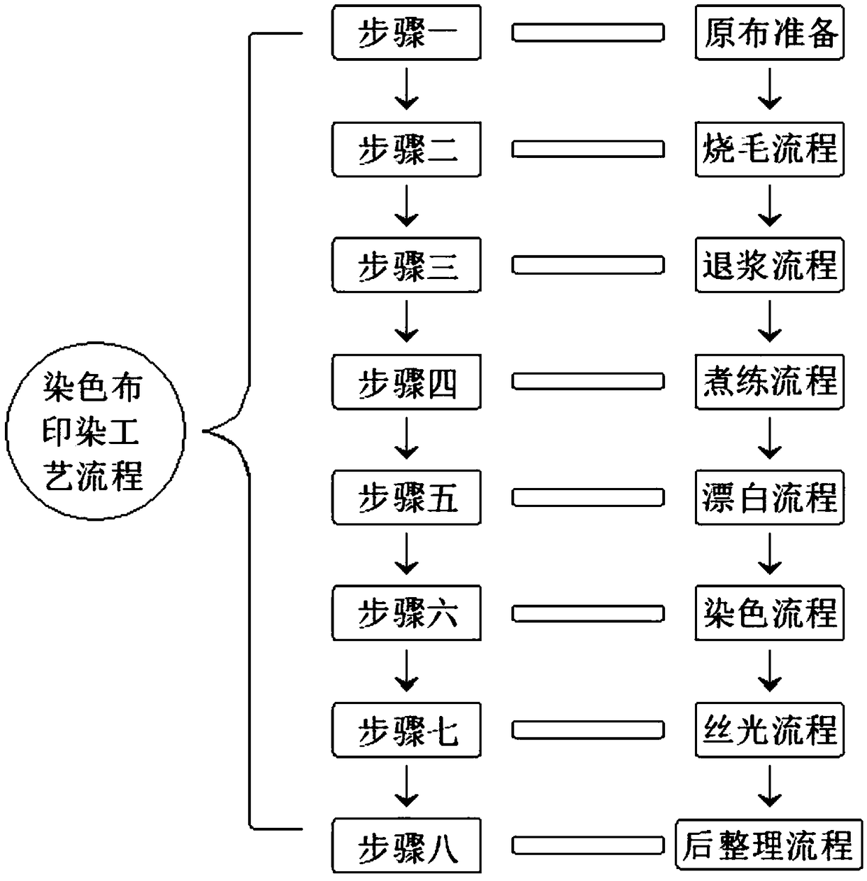 Printing and dyeing technology for pure cotton dyed twill fabric