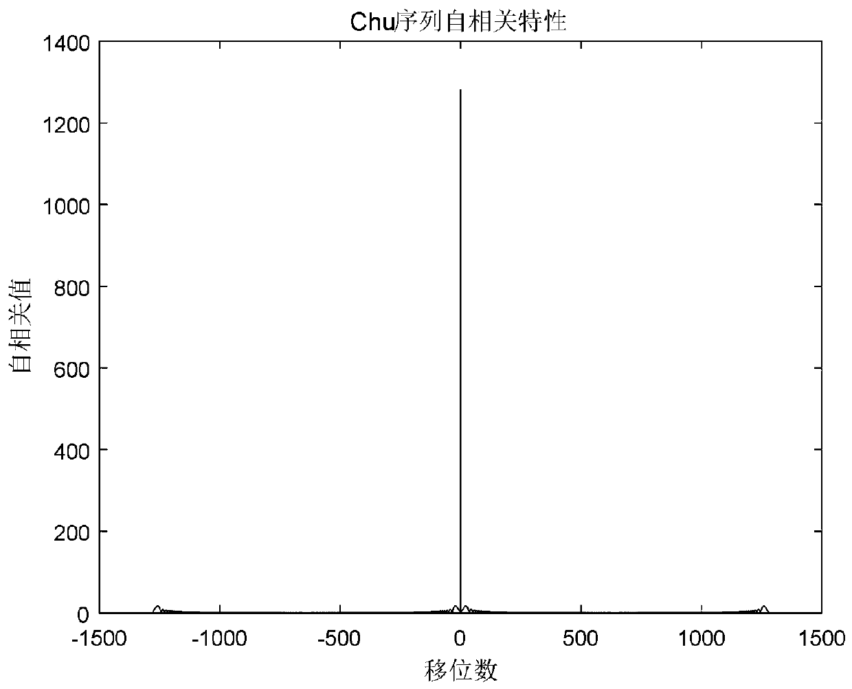 Channel estimation method of full-duplex relay system based on Chu sequence