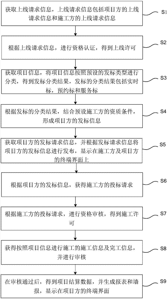 Engineering project information processing method and system