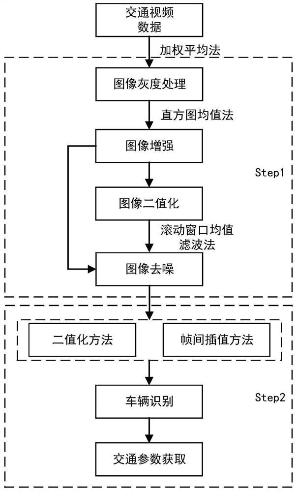 A traffic video data acquisition method based on grayscale conversion