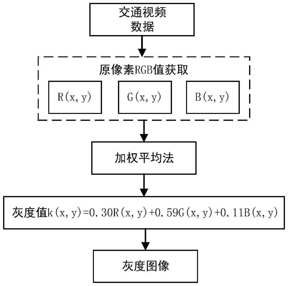 A traffic video data acquisition method based on grayscale conversion