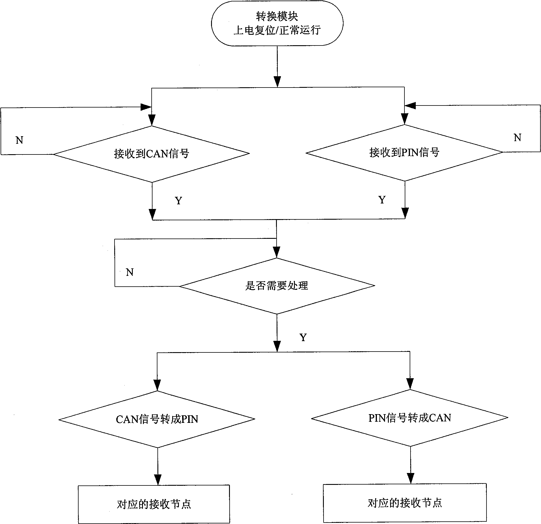 CAN bus conversion module