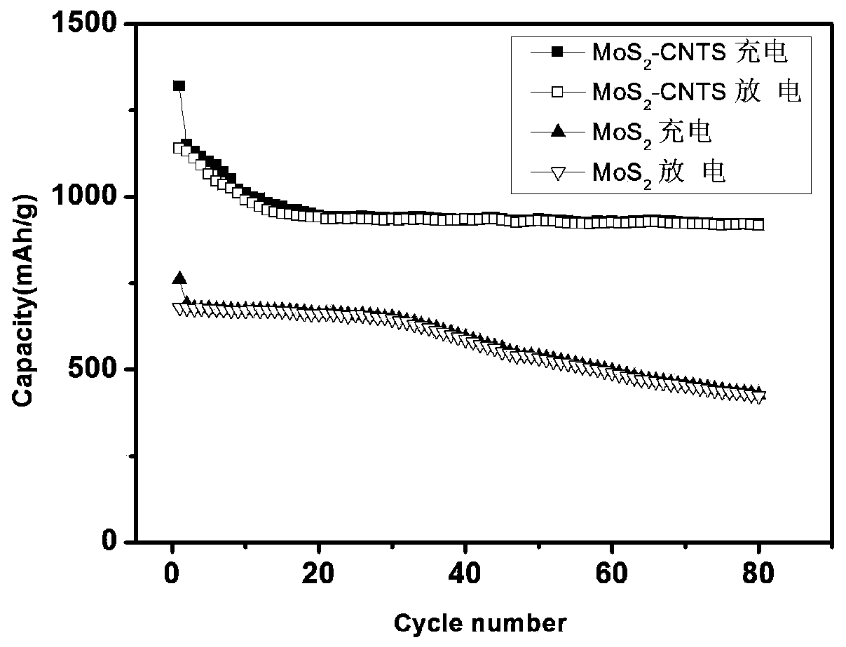 A kind of lithium-ion battery multi-walled carbon nanotube/molybdenum disulfide composite electrode and preparation method