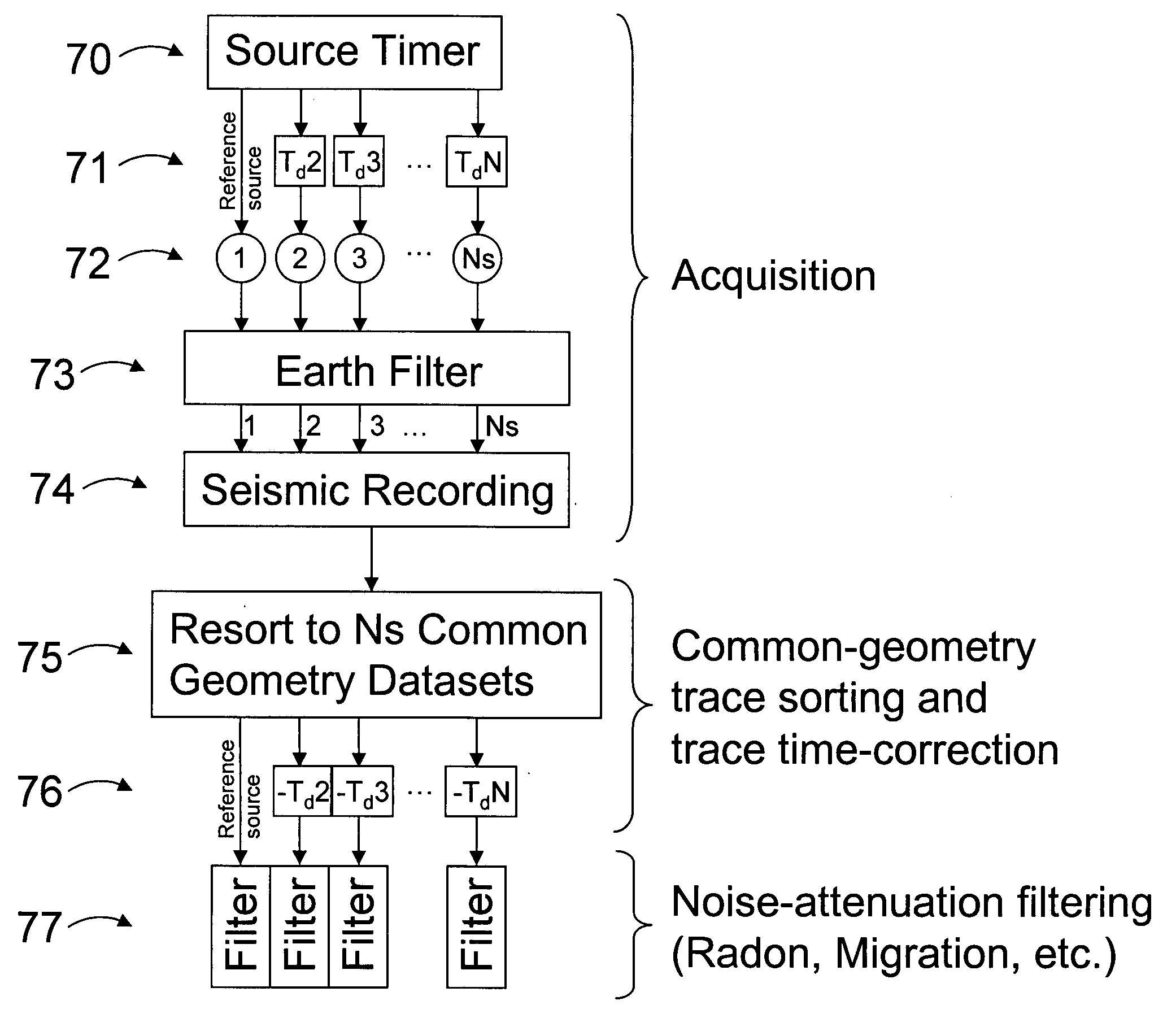 Methods for acquiring and processing seismic data from quasi-simultaneously activated translating energy sources