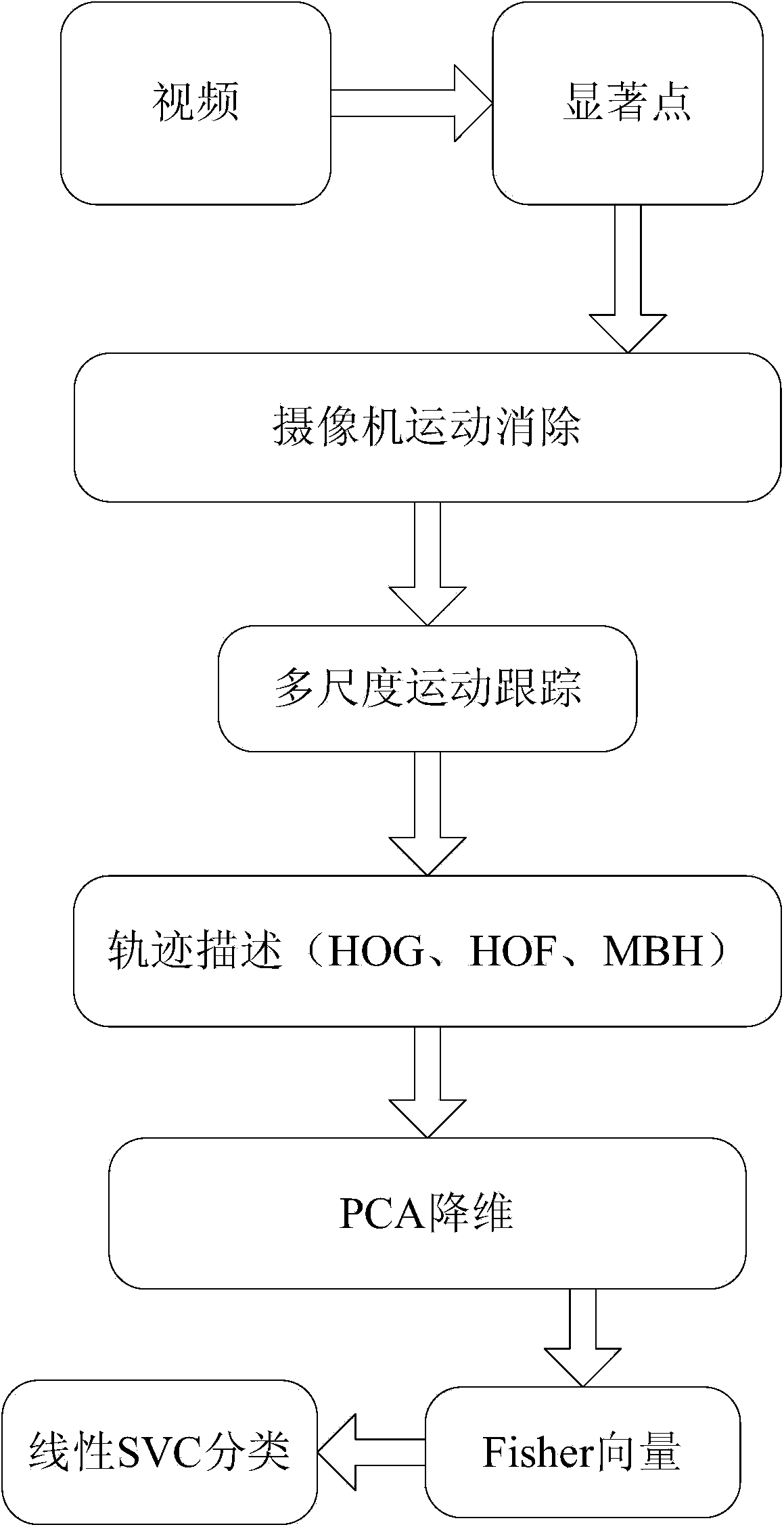 Human movement significant trajectory-based video classification method