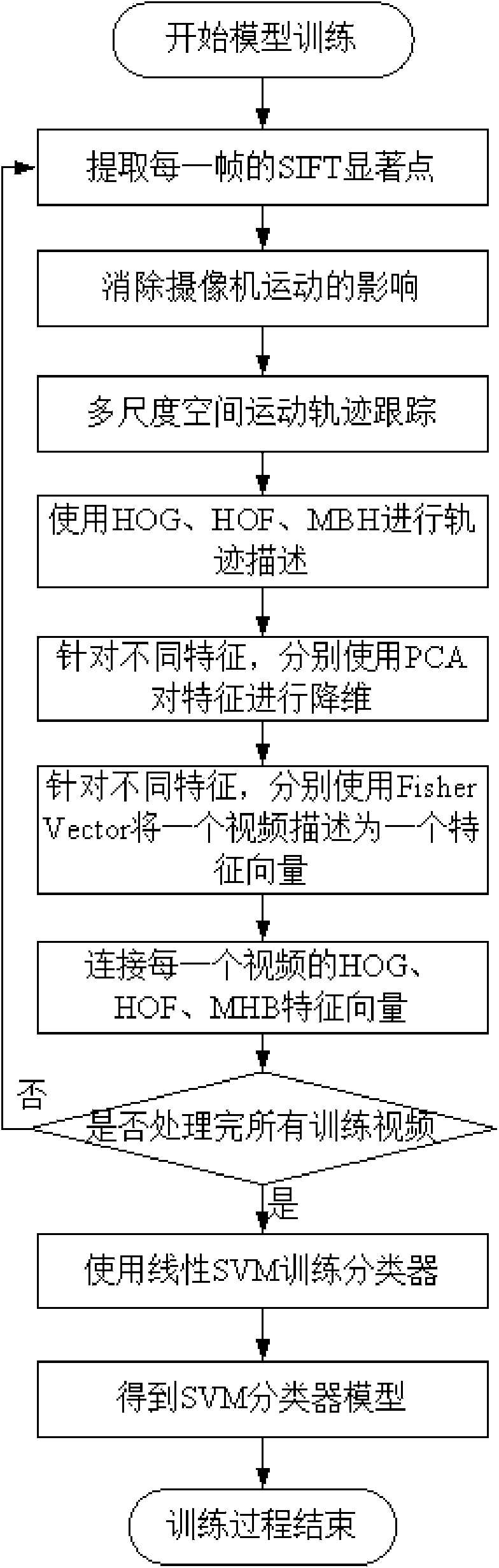 Human movement significant trajectory-based video classification method