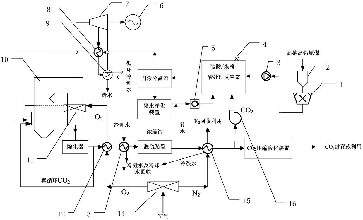 A system and method for pretreatment and upgrading of high-sodium and high-calcium coal in oxygen/carbon dioxide combustion