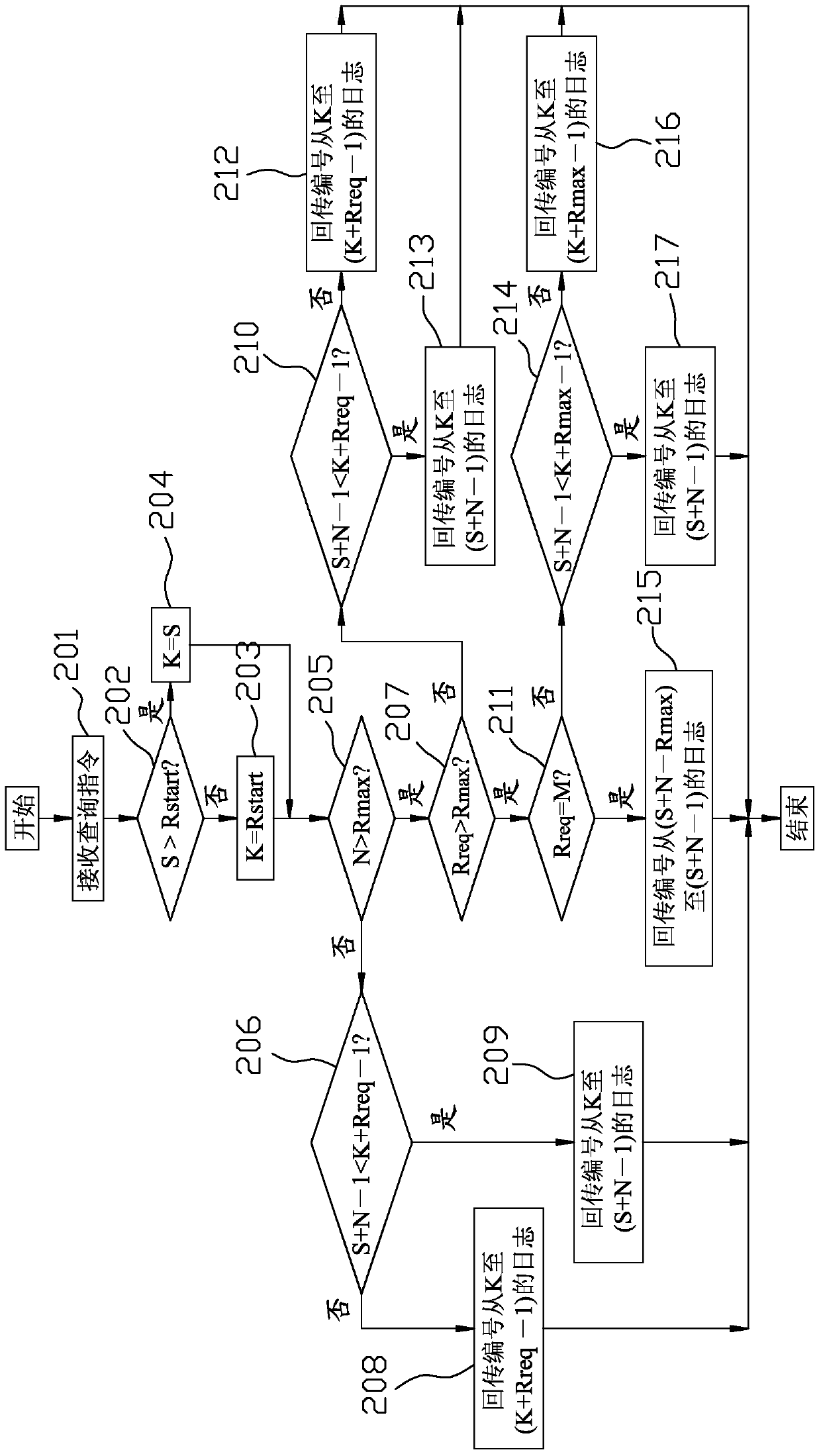 System log query method