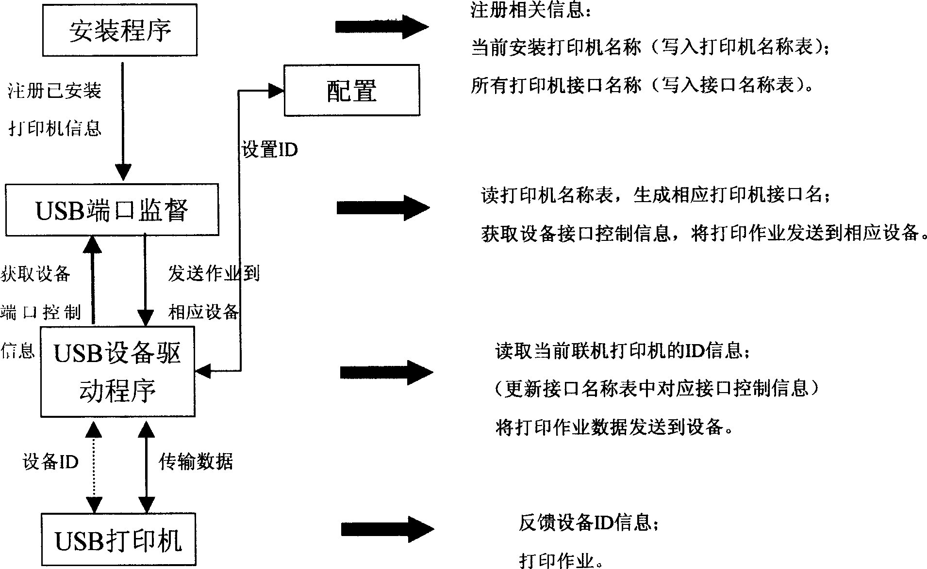 Identification method for USB interface equipment