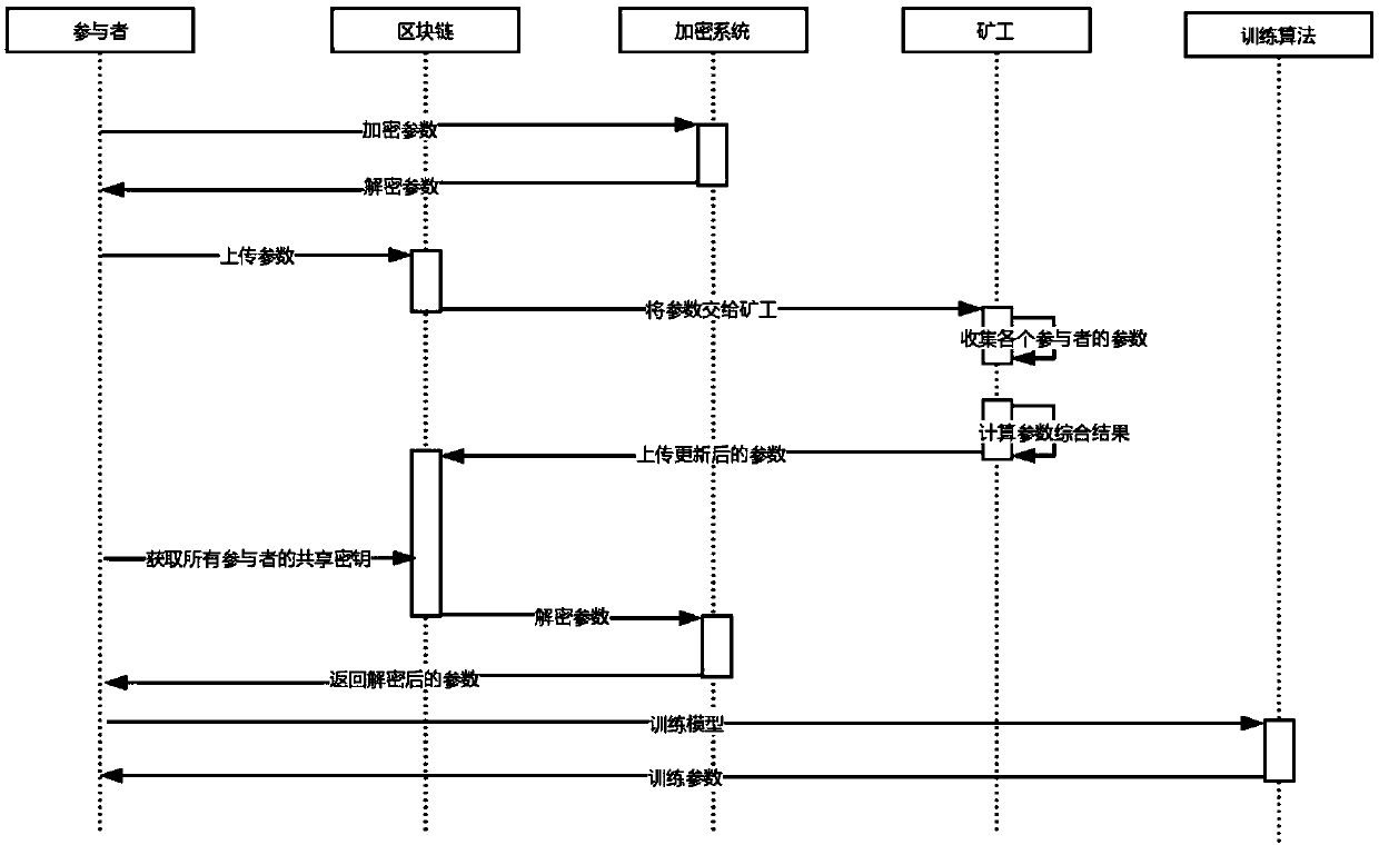 An auditable privacy protection deep learning platform construction method based on a block chain incentive mechanism