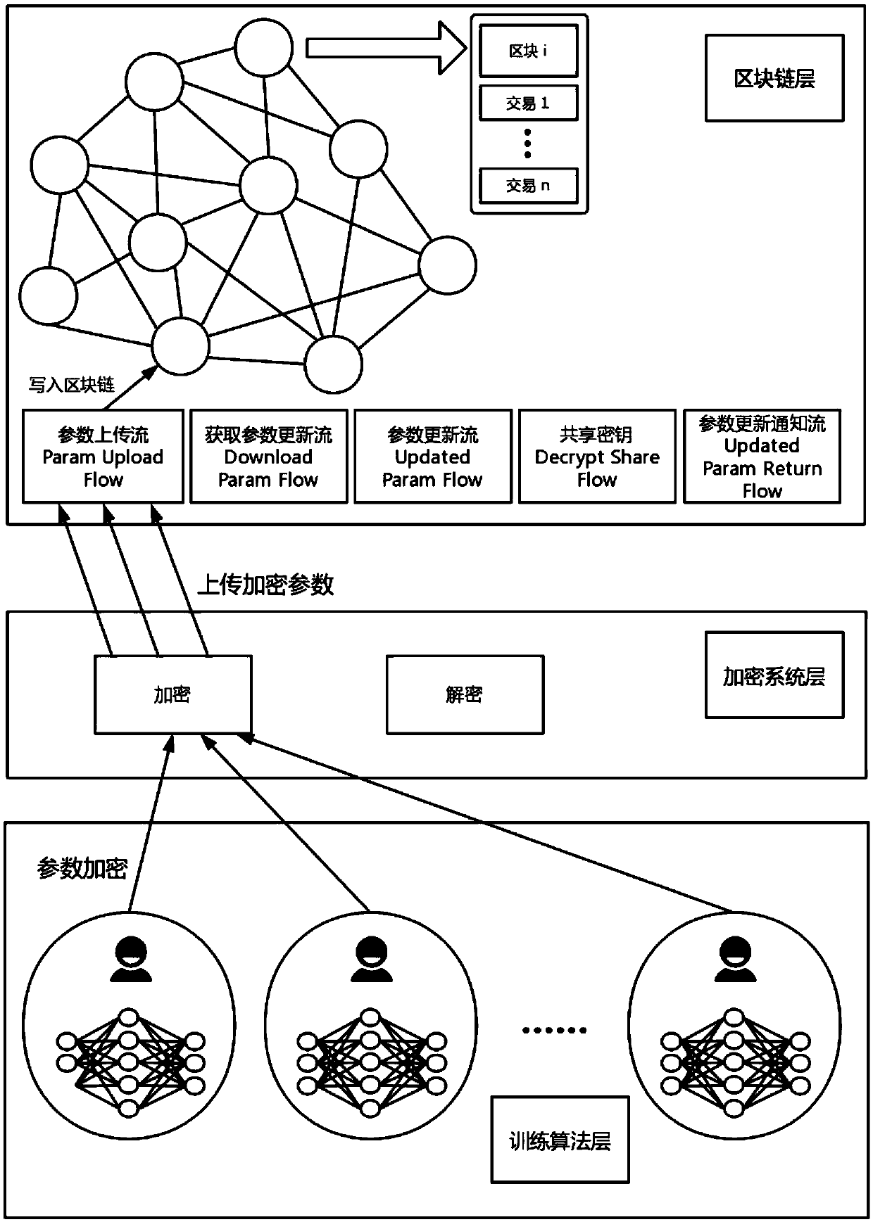 An auditable privacy protection deep learning platform construction method based on a block chain incentive mechanism