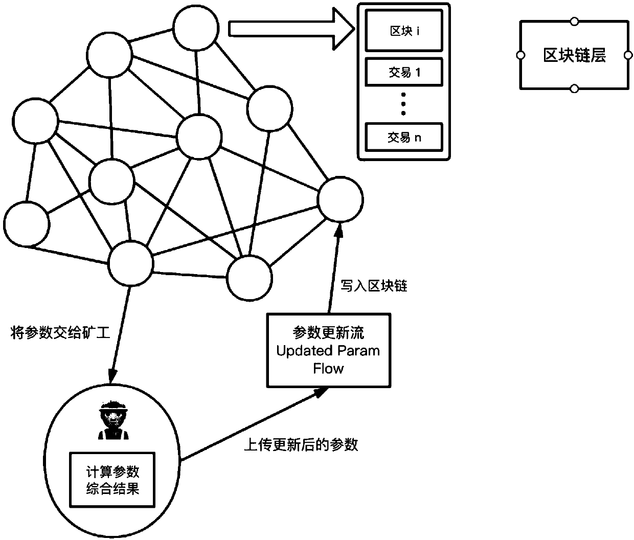 An auditable privacy protection deep learning platform construction method based on a block chain incentive mechanism