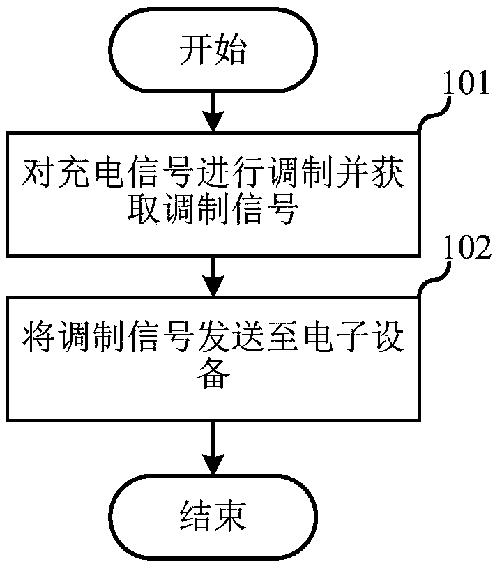 Wireless charging transmission method and system, charging device and electronic equipment