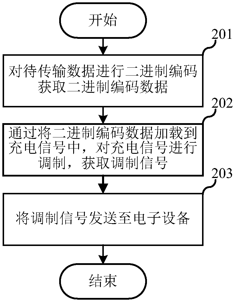 Wireless charging transmission method and system, charging device and electronic equipment