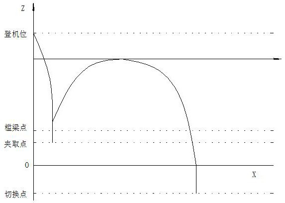 A semi-automatic loading and unloading bridge with path planning algorithm and its control method