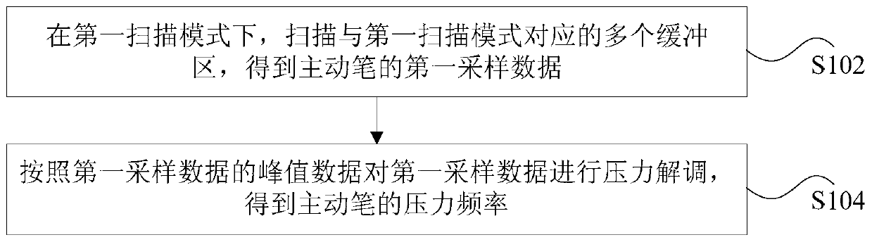 Signal processing method, device, storage medium and processor