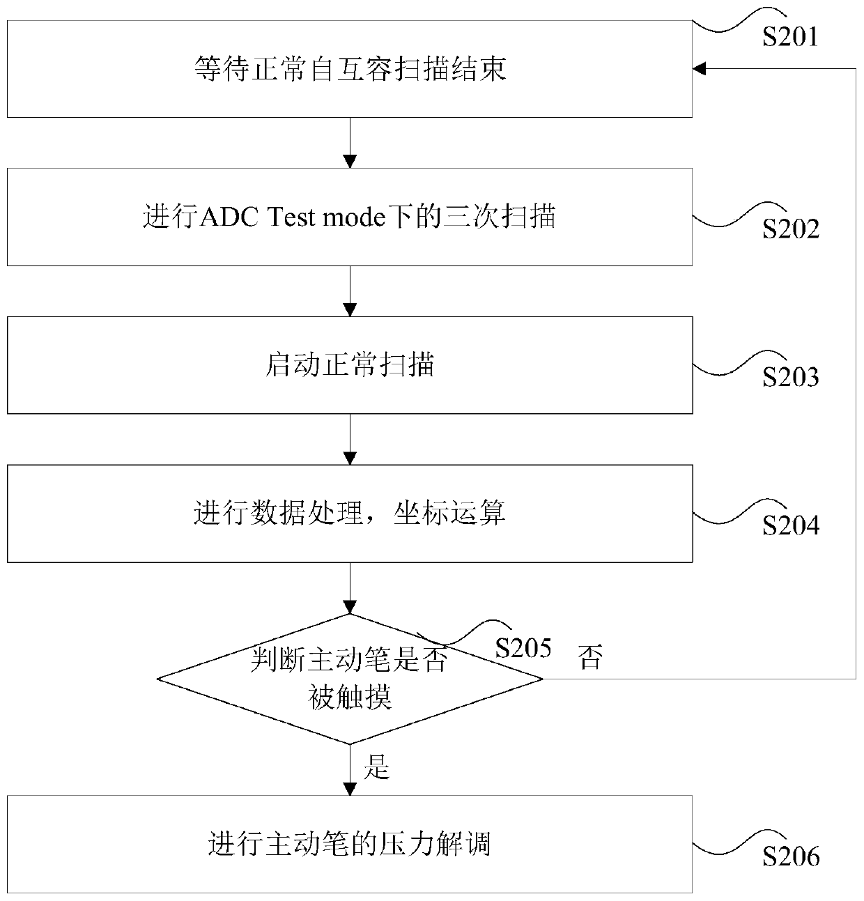 Signal processing method, device, storage medium and processor