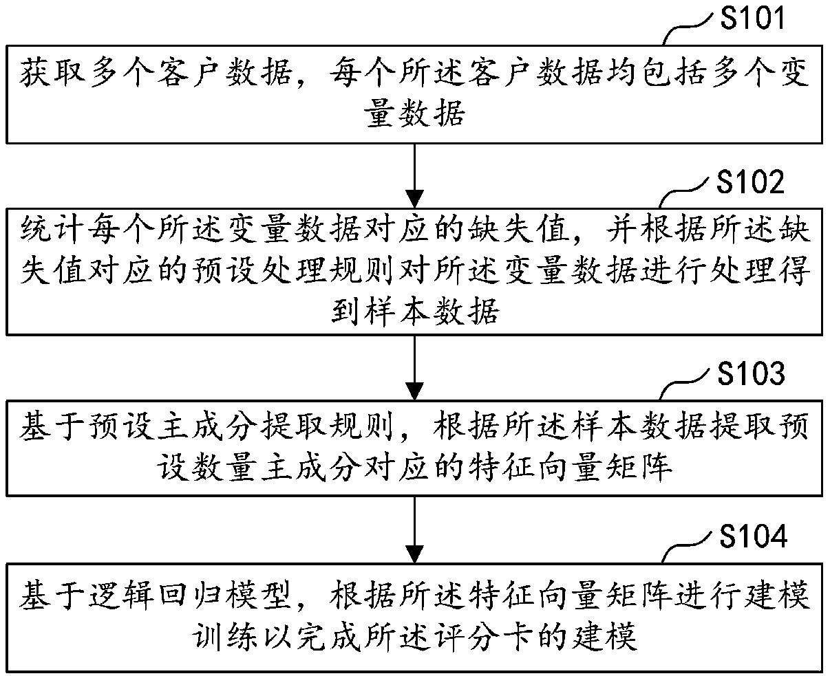 Scorecard modeling method and apparatus, computer device and storage medium