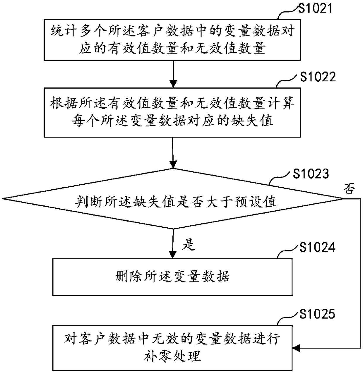 Scorecard modeling method and apparatus, computer device and storage medium